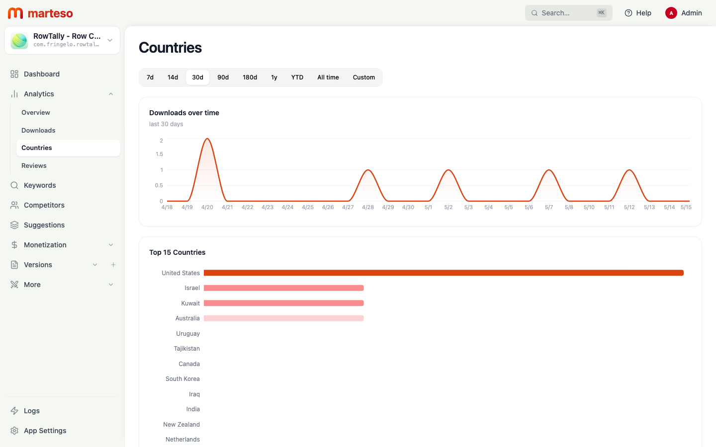 Keyword dashboard showing per-storefront tracking — each keyword shows its associated Store (country code)
